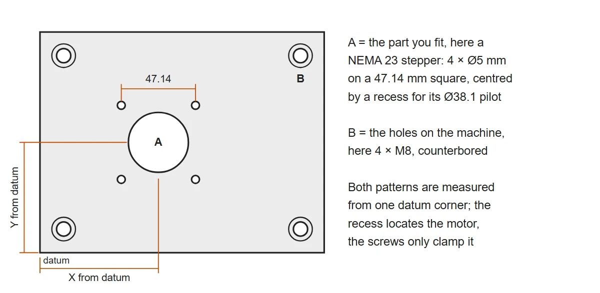 Top view drawing of an adapter plate: a NEMA 23 pattern of four 5 mm holes on a 47.14 mm square around a 38.1 mm pilot recess, and four counterbored M8 holes near the corners for the machine, both dimensioned from one datum corner