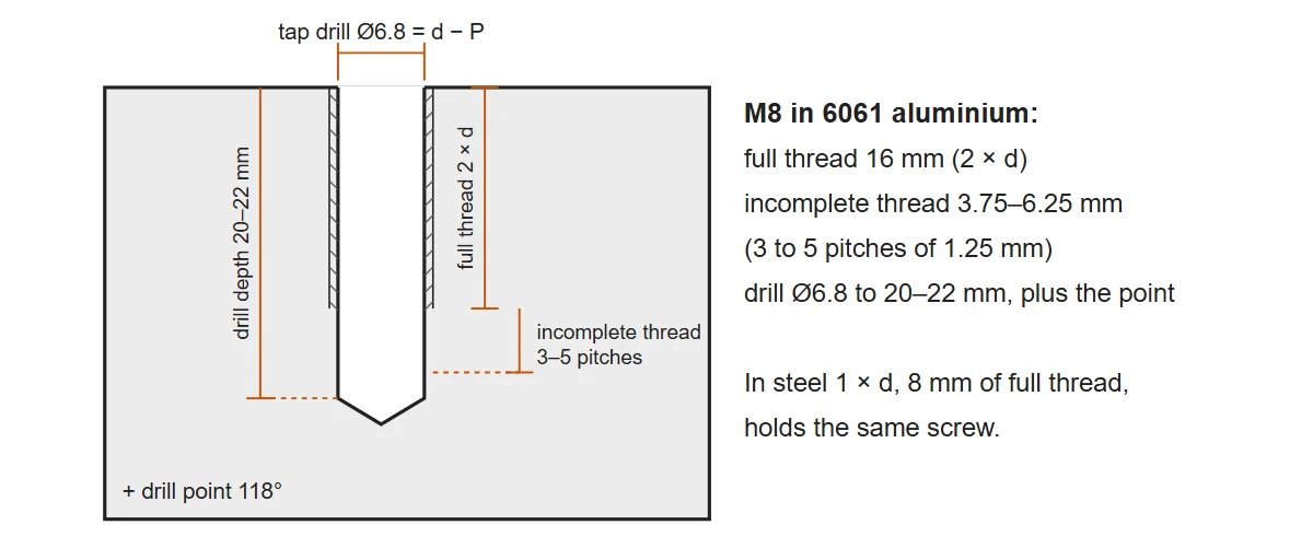 Section drawing of a blind tapped hole M8 in aluminium: 16 mm of full thread, 3 to 5 pitches of incomplete thread below it, a 6.8 mm tap drill to 20 to 22 mm and the 118 degree drill point