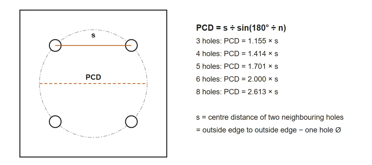 Drawing of four holes on a bolt circle with the centre distance s between two neighbouring holes and the bolt circle diameter, with the formula PCD equals s divided by the sine of 180 degrees over n and the factors for 3, 4, 5, 6 and 8 holes