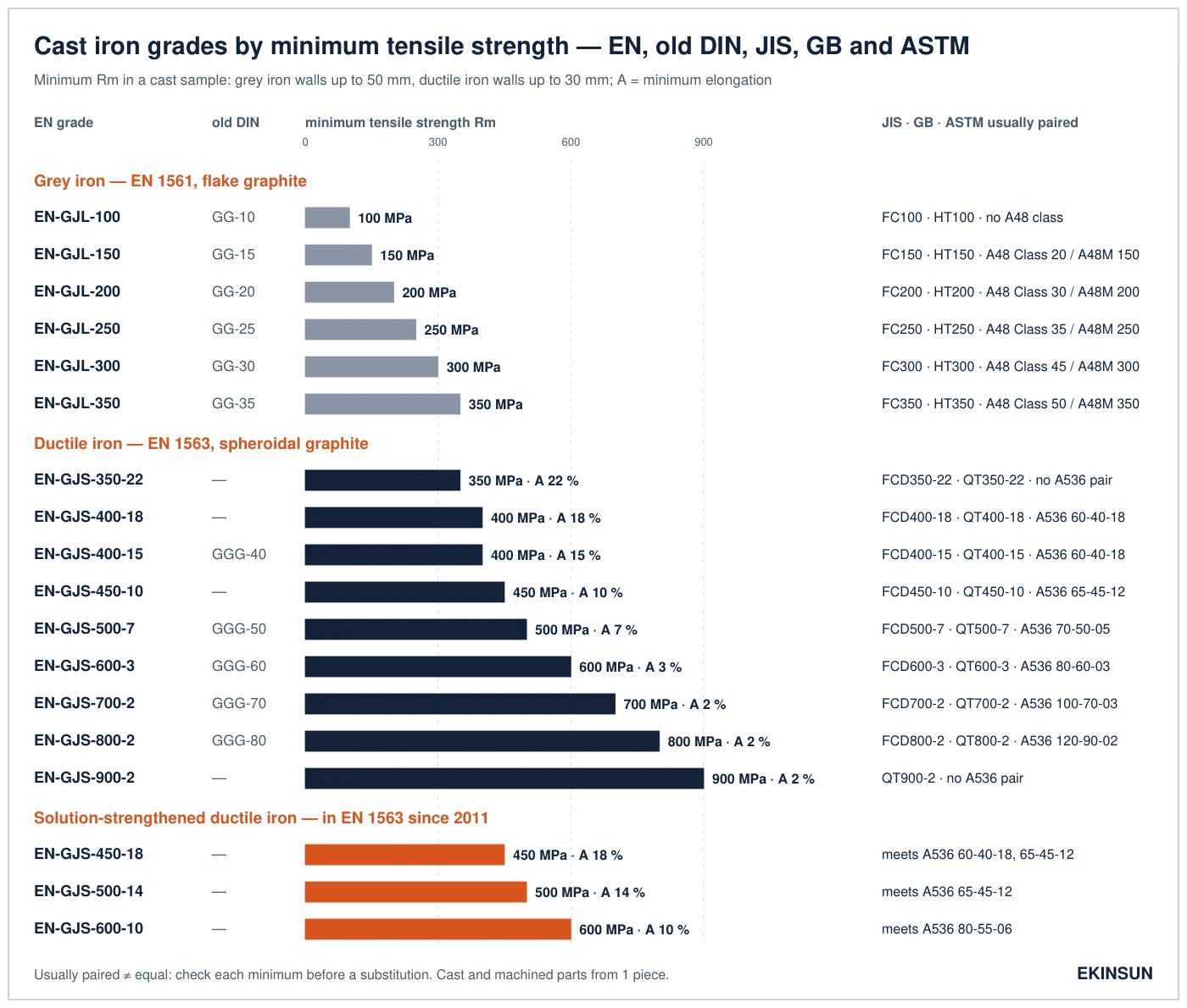 Bar chart of the minimum tensile strength of every EN 1561 grey iron and EN 1563 ductile iron grade with old DIN, JIS, GB and ASTM names