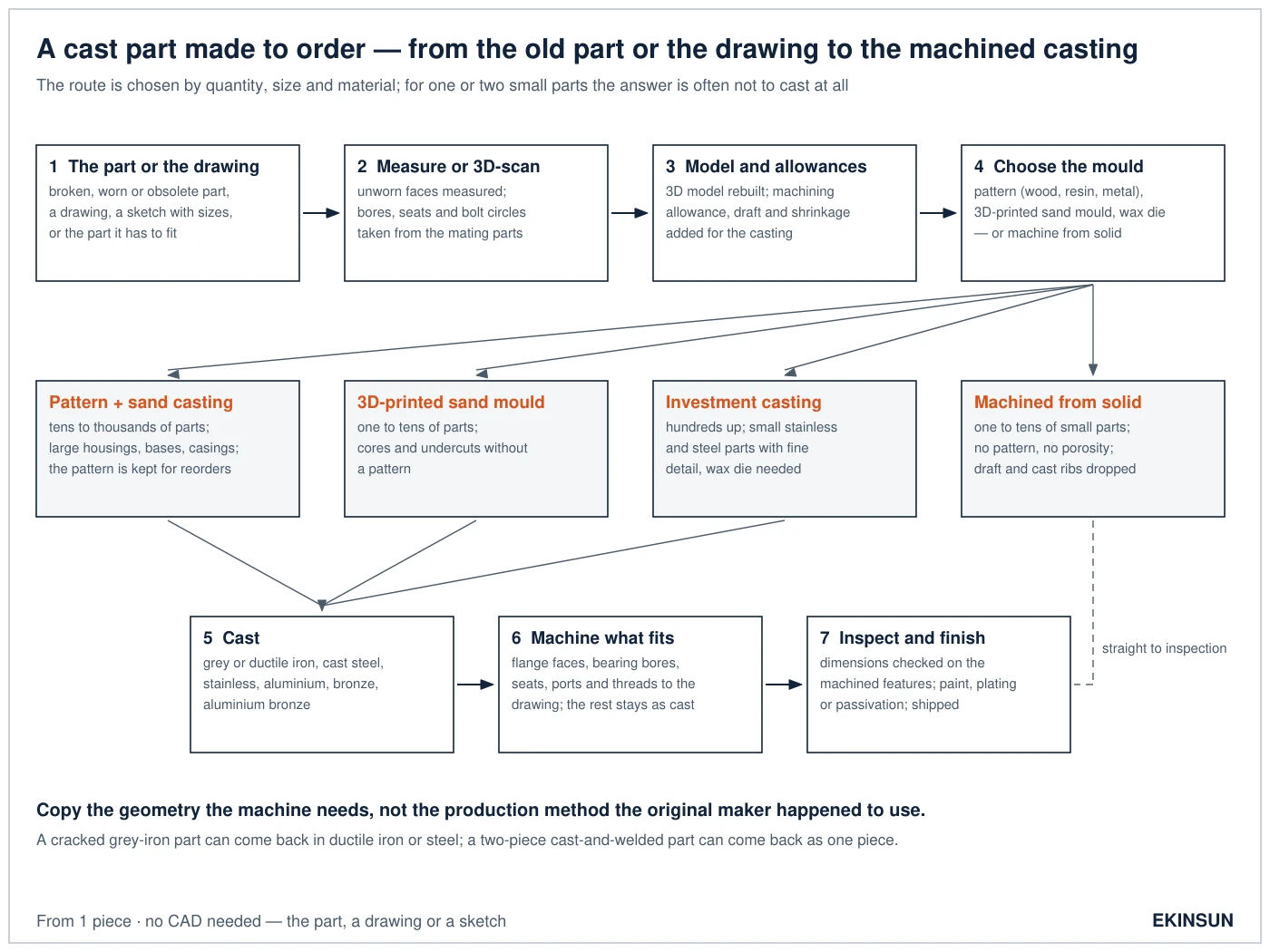 Flow drawing of a cast part made to order: the part or drawing, measuring or 3D scanning, the model with machining allowance and draft, a choice of pattern and sand casting, 3D-printed sand mould, investment casting or machining from solid, then casting, machining the fitting faces and inspection