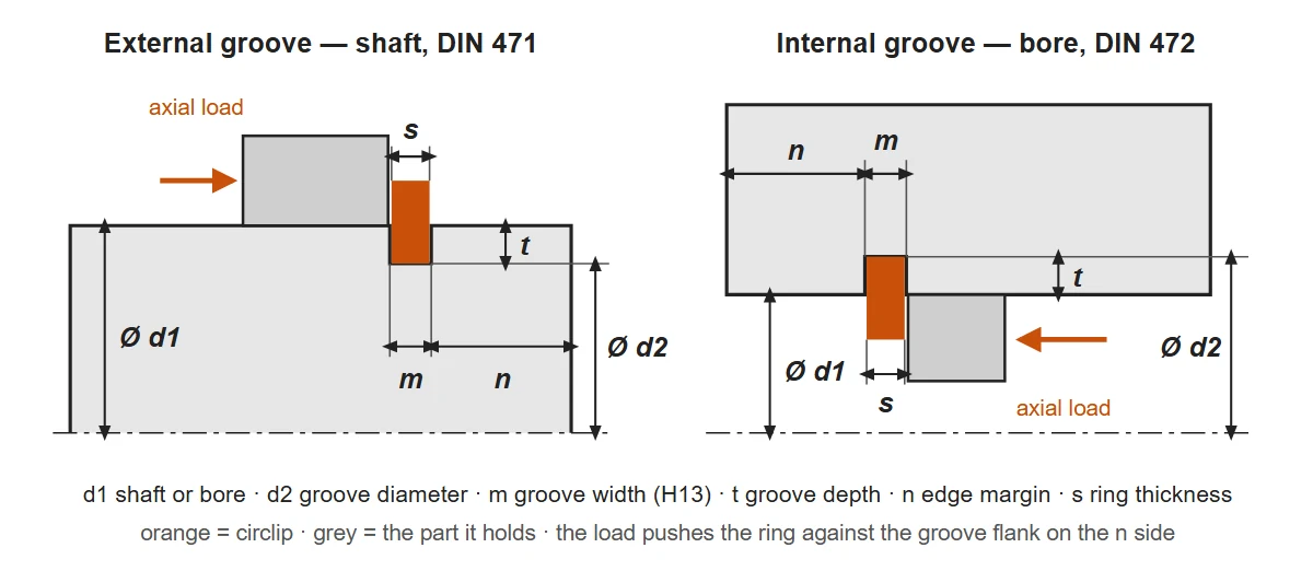 Half-section drawing of a circlip groove on a shaft to DIN 471 and in a bore to DIN 472, with the ring in place, the held part, the axial load and the dimensions d1, d2, m, t, n and s marked