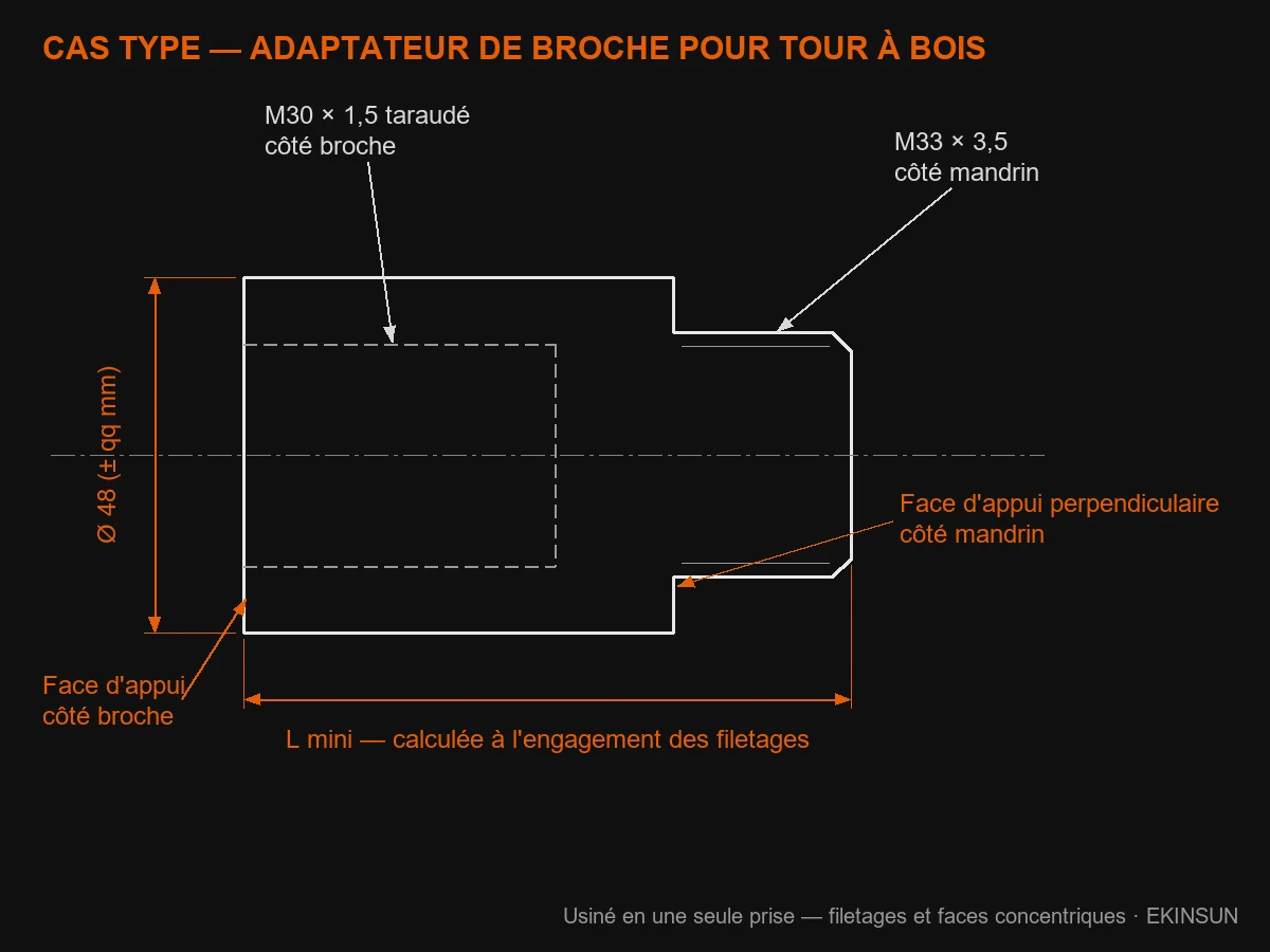 Croquis coté du cas type : adaptateur de broche pour tour à bois — taraudage M30×1,5 côté broche, filetage M33×3,5 côté mandrin, corps Ø 48 mm, faces d'appui perpendiculaires à l'axe — EKINSUN
