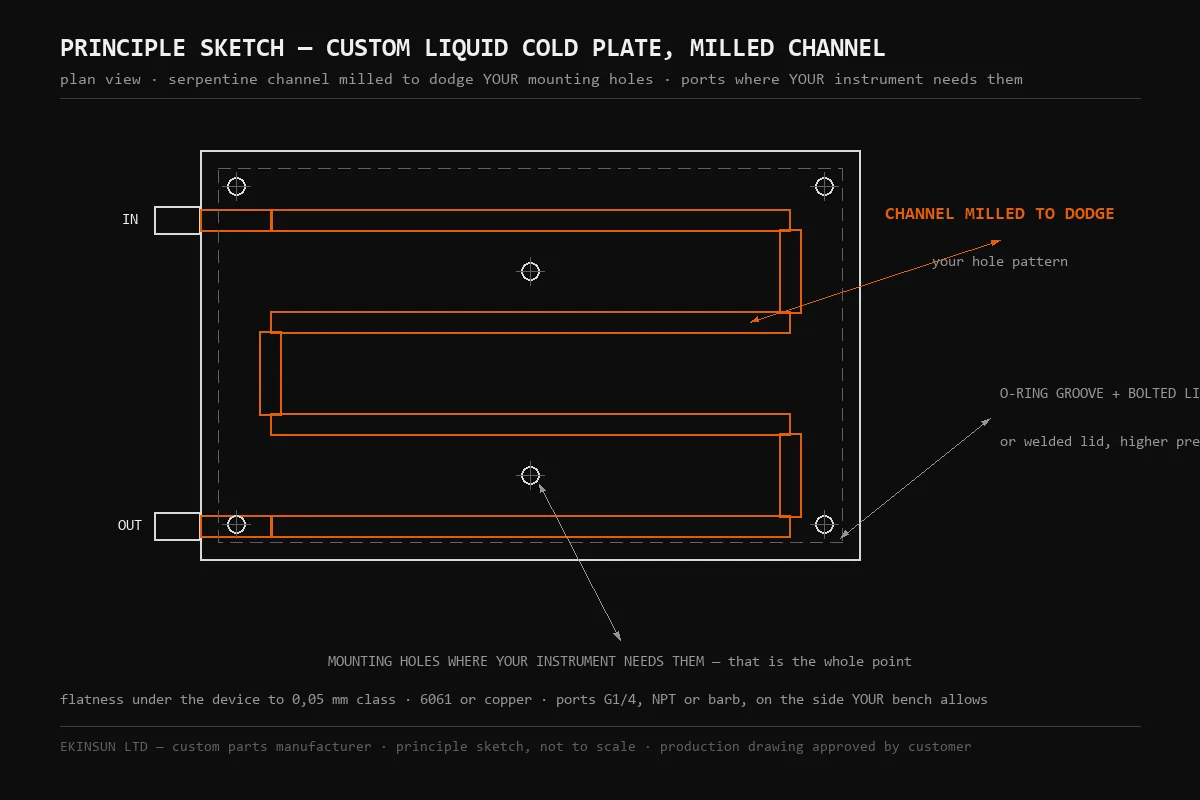 Principle sketch by EKINSUN of a custom liquid cold plate — serpentine channel milled to dodge the customer's mounting-hole pattern, O-ring groove and bolted lid, inlet and outlet ports on the side the instrument allows