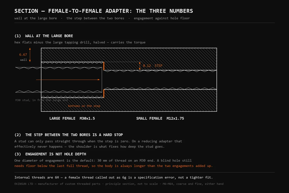 Section through a female-to-female thread adapter showing the wall at the large bore, the step between the two bores and a stud bottoming on that step
