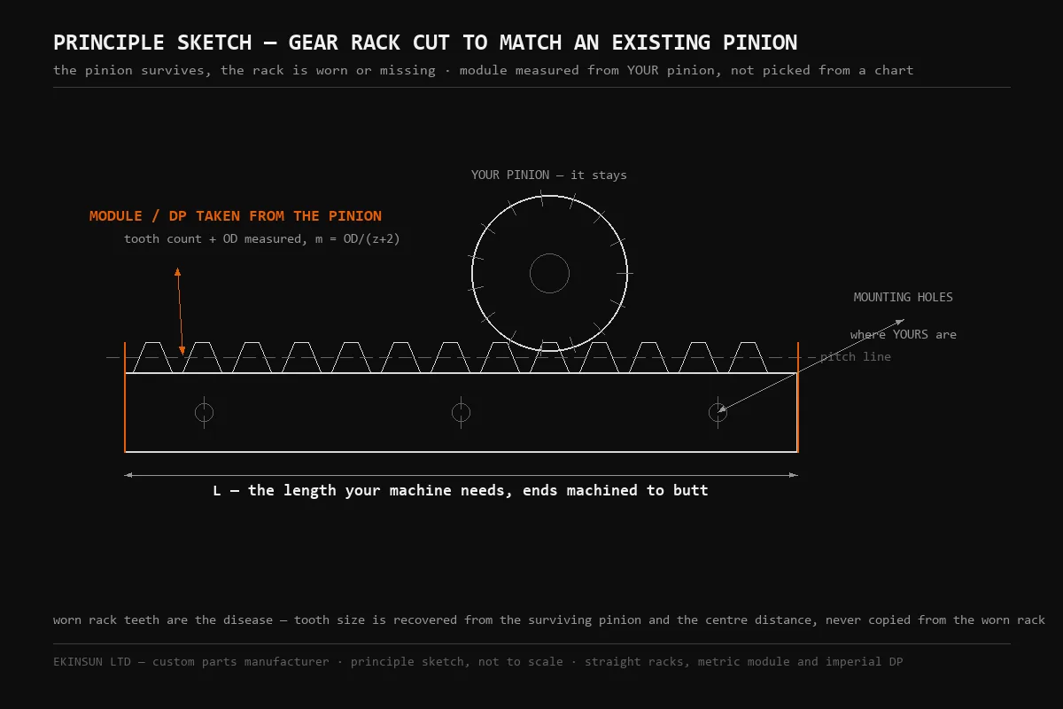 Principle sketch by EKINSUN of a gear rack cut to match an existing pinion — module recovered from the pinion as OD divided by tooth count plus two, length cut to the machine, mounting holes to the existing pattern