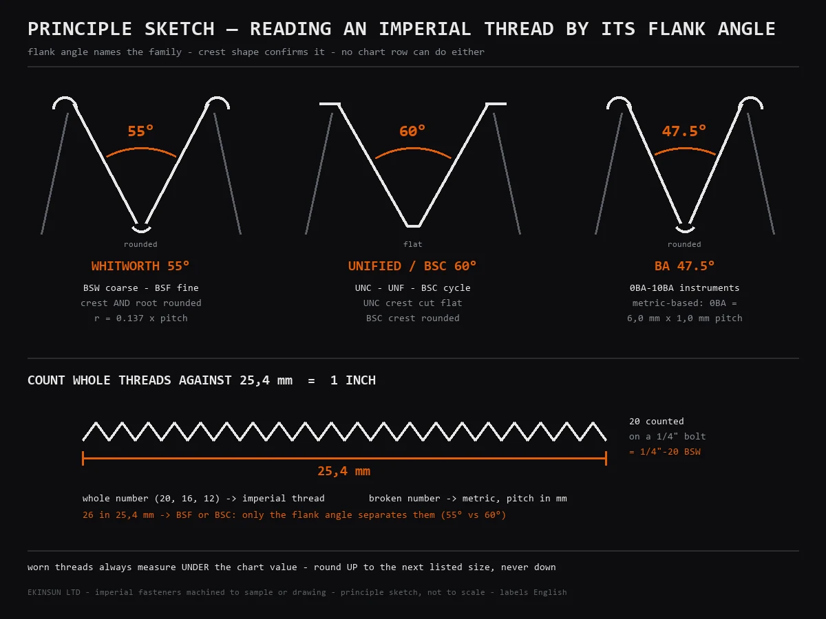 Diagram comparing 55 degree Whitworth, 60 degree Unified and BSC, and 47.5 degree BA thread forms with the count-threads-per-inch method