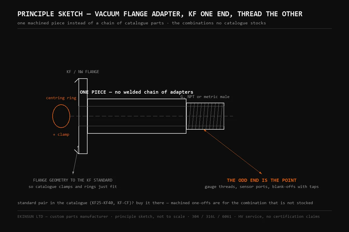 Principle sketch by EKINSUN of a one-piece vacuum adapter — KF flange with standard sealing geometry on one end, G or NPT thread on the other, replacing a stacked chain of catalogue adapters
