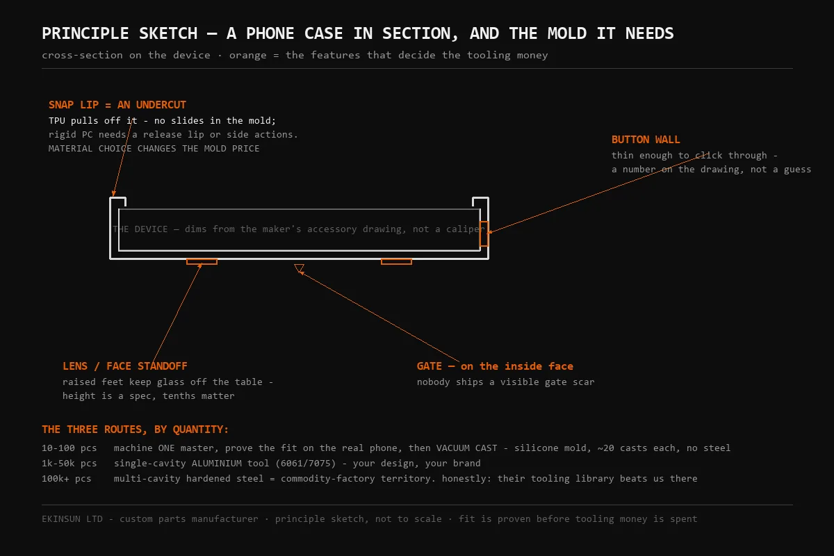 Phone case in cross-section on the device by EKINSUN — snap-lip undercut that TPU releases without slides while rigid PC needs side actions, click-through button wall, lens and face standoffs, gate on the inside face, and the three tooling routes by quantity: vacuum casting 10–100, single-cavity aluminium tool 1k–50k, commodity multi-cavity steel above 100k