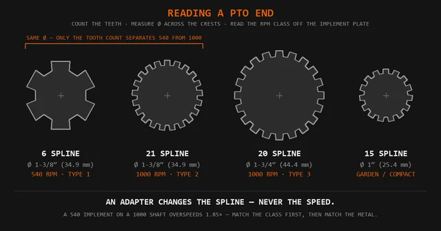 Croquis of four PTO shaft end views: 6-spline and 21-spline both 1-3/8 inch diameter, 20-spline at 1-3/4 inch, and the 1 inch 15-spline garden class