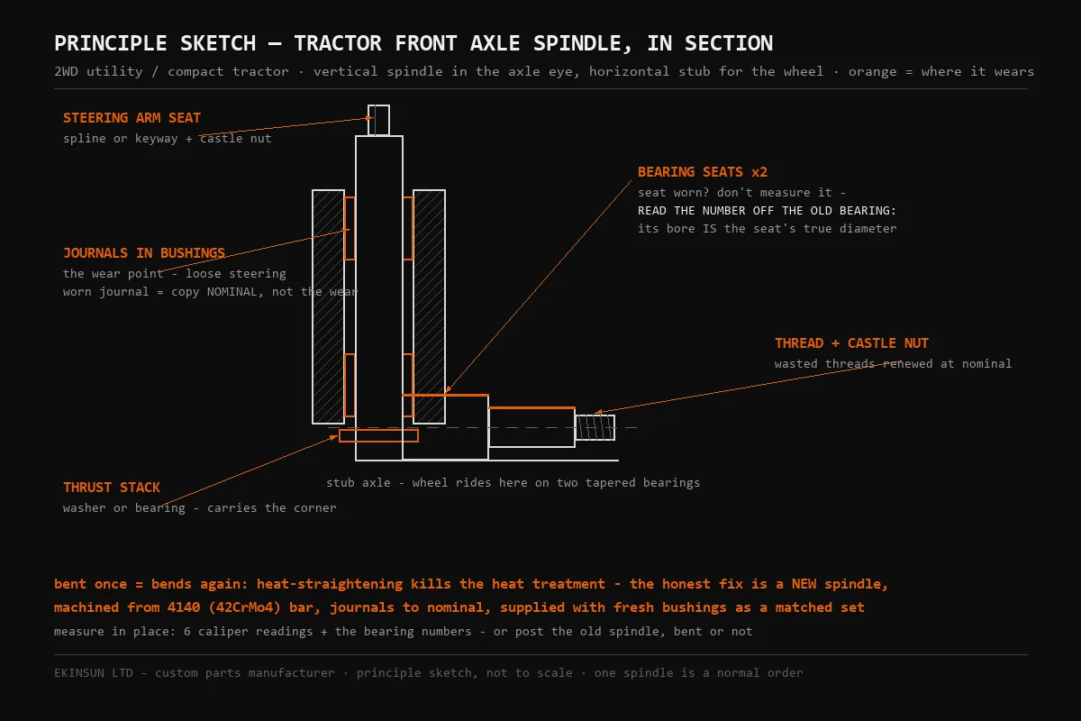 Tractor front axle spindle in section by EKINSUN — vertical spindle running in two bronze bushings in the axle eye, thrust stack, horizontal stub axle with two tapered-bearing seats and castle-nut thread, with the measuring rule: read the worn seat's true diameter from the number on the old bearing cone