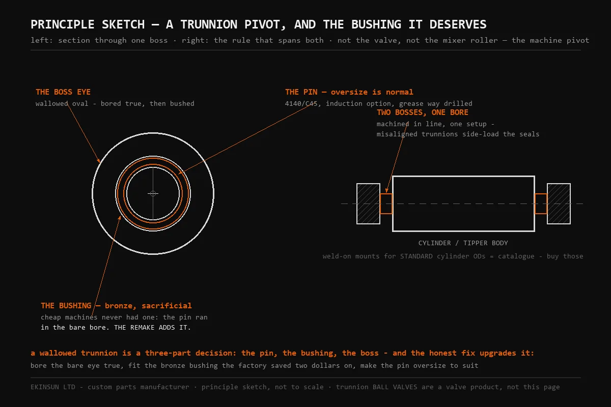 Trunnion pivot in section by EKINSUN — oversize pin inside a bronze bushing inside the bored boss eye with grease cross-drill, beside a plan view of a cylinder between two trunnion bosses with the rule: two bosses are one bore, machined in line in one setup, because misaligned trunnions side-load the seals