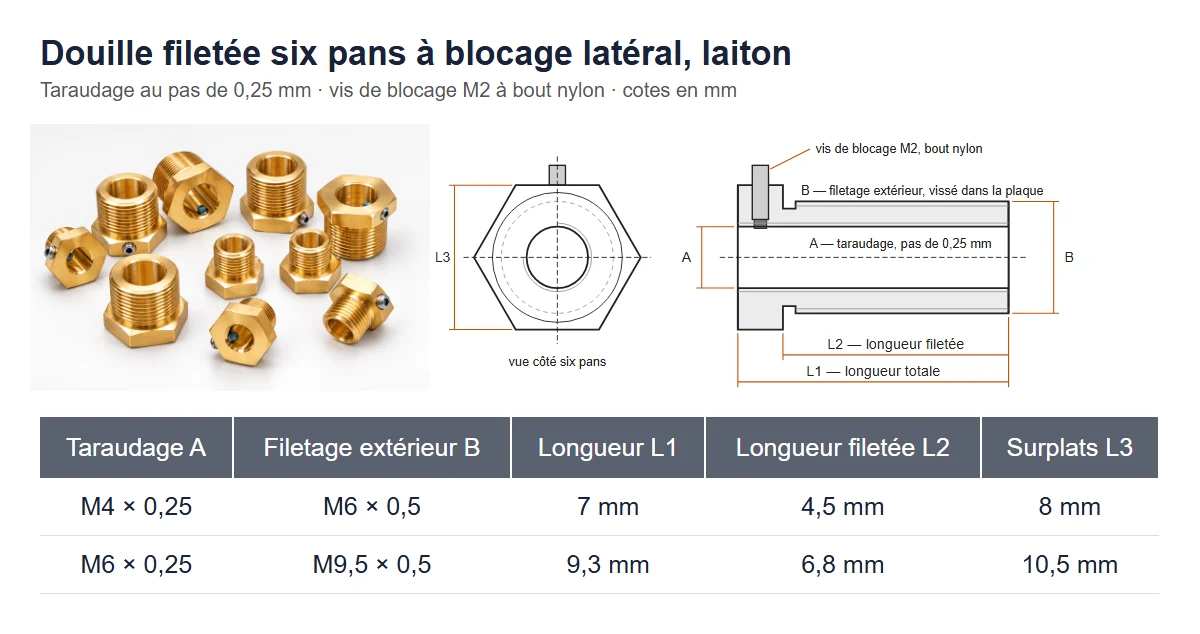 Fiche de cotes de la douille filetée six pans à blocage latéral en laiton : photo, plan coté et tableau avec M4 × 0,25 dans M6 × 0,5 et M6 × 0,25 dans M9,5 × 0,5