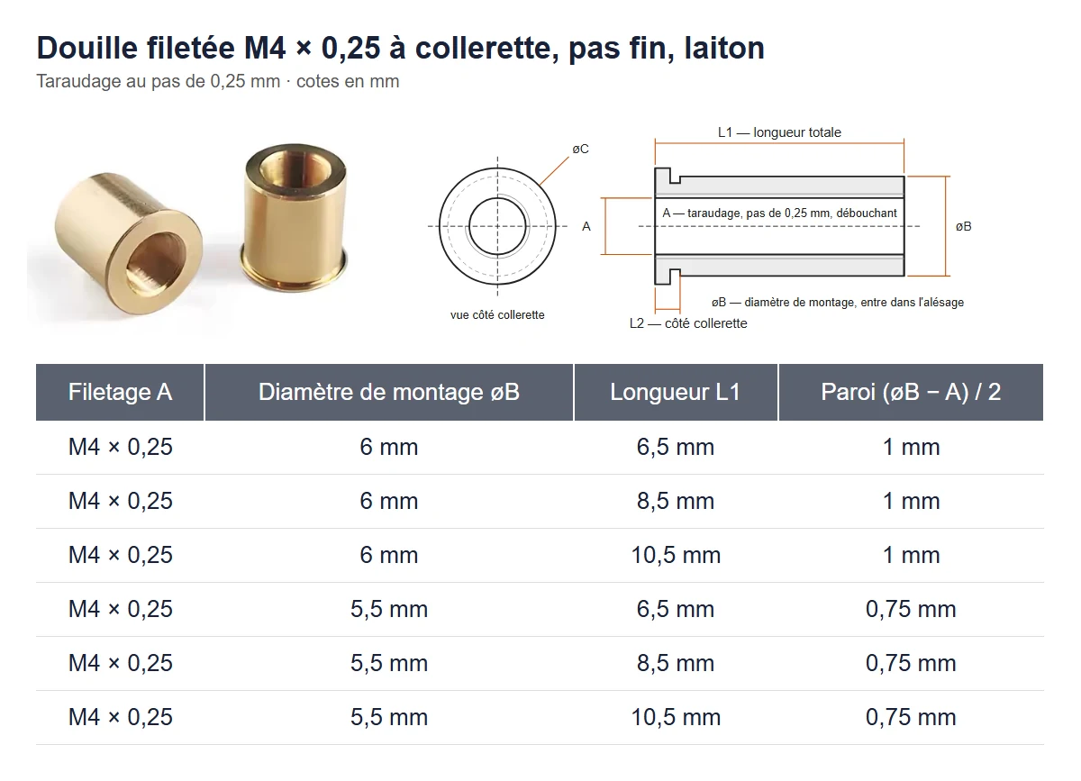 Fiche de cotes de la douille filetée M4 × 0,25 en laiton à collerette : photo, plan coté et tableau avec diamètres de montage 6 mm et 5,5 mm, longueurs 6,5, 8,5 et 10,5 mm