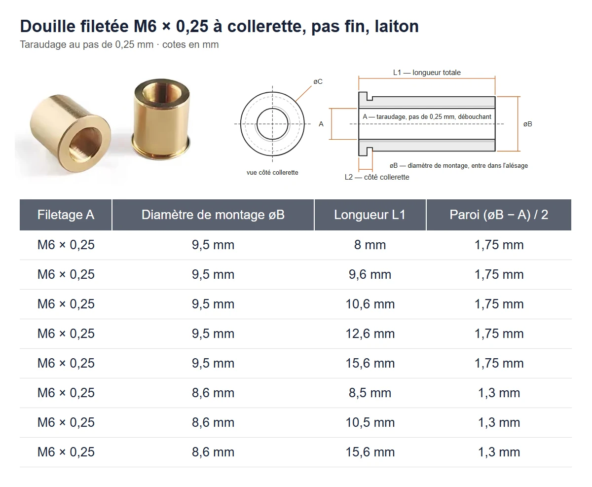 Fiche de cotes de la douille filetée M6 × 0,25 en laiton à collerette : photo, plan coté et tableau avec diamètres de montage 9,5 mm et 8,6 mm, longueurs de 8 à 15,6 mm