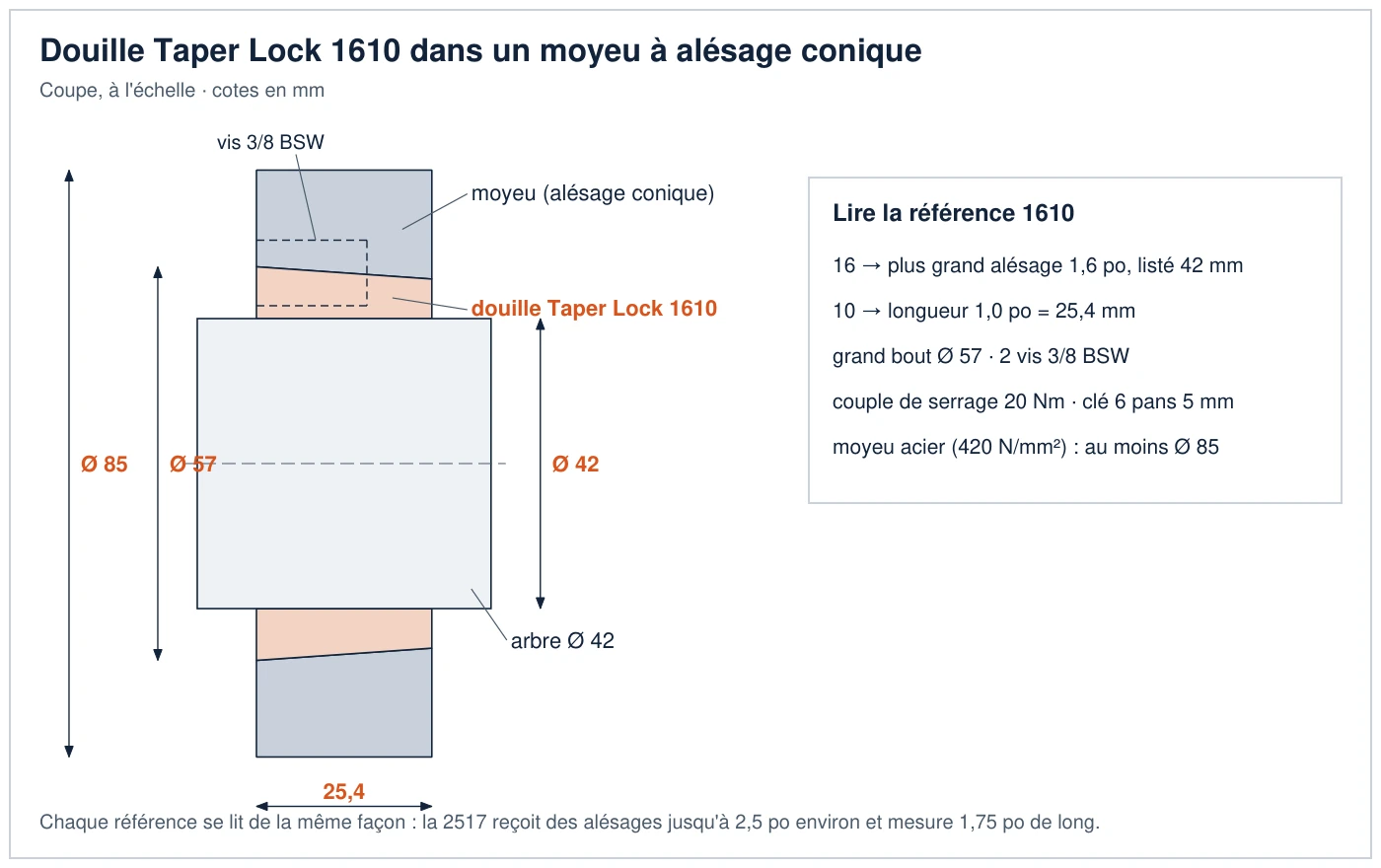 Plan en coupe d'une douille Taper Lock 1610 dans un moyeu à alésage conique sur un arbre de 42 mm, avec le diamètre du grand bout 57 mm, la longueur 25,4 mm et le diamètre minimal de moyeu acier 85 mm
