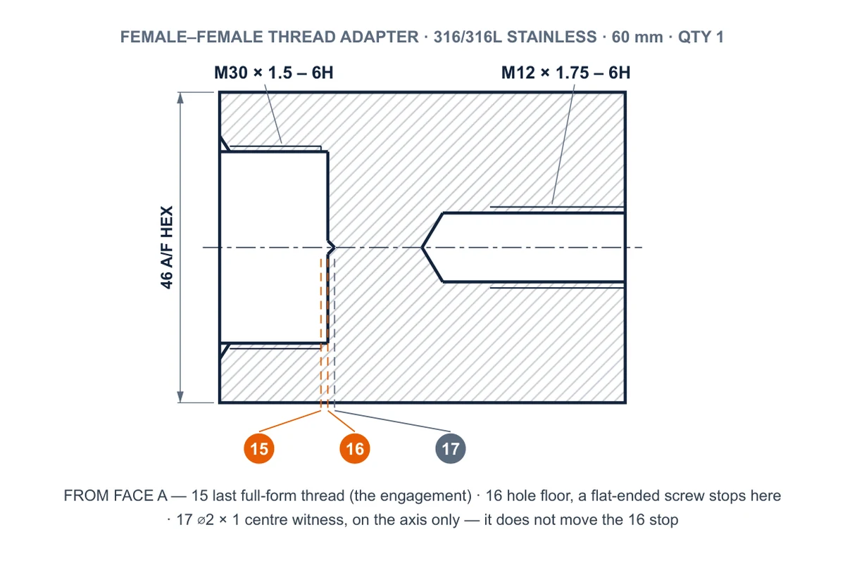 Section through the M30×1.5 to M12×1.75 female-female adapter marking the three End A depths 1 mm apart: 15 mm last full-form thread, 16 mm hole floor where a flat-ended screw stops, and a 17 mm centre witness of the drill point on the axis only