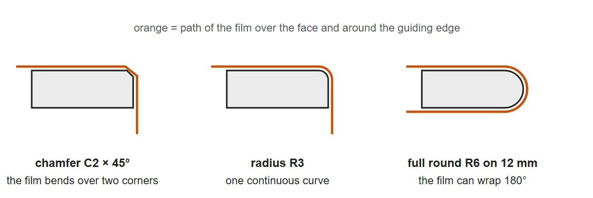 Section drawing of a 12 mm plate edge in three versions: a C2 chamfer where the film bends over two corners, an R3 radius with one continuous curve, and an R6 full round the film can wrap around