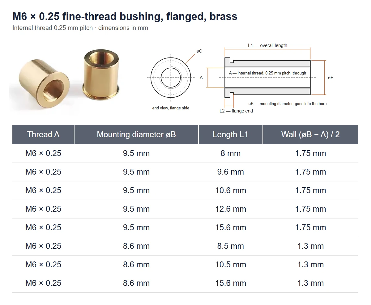 Size sheet of the M6 × 0.25 flanged brass fine-thread bushing: photo, dimension drawing and table with 9.5 mm and 8.6 mm mounting diameter, lengths 8 to 15.6 mm