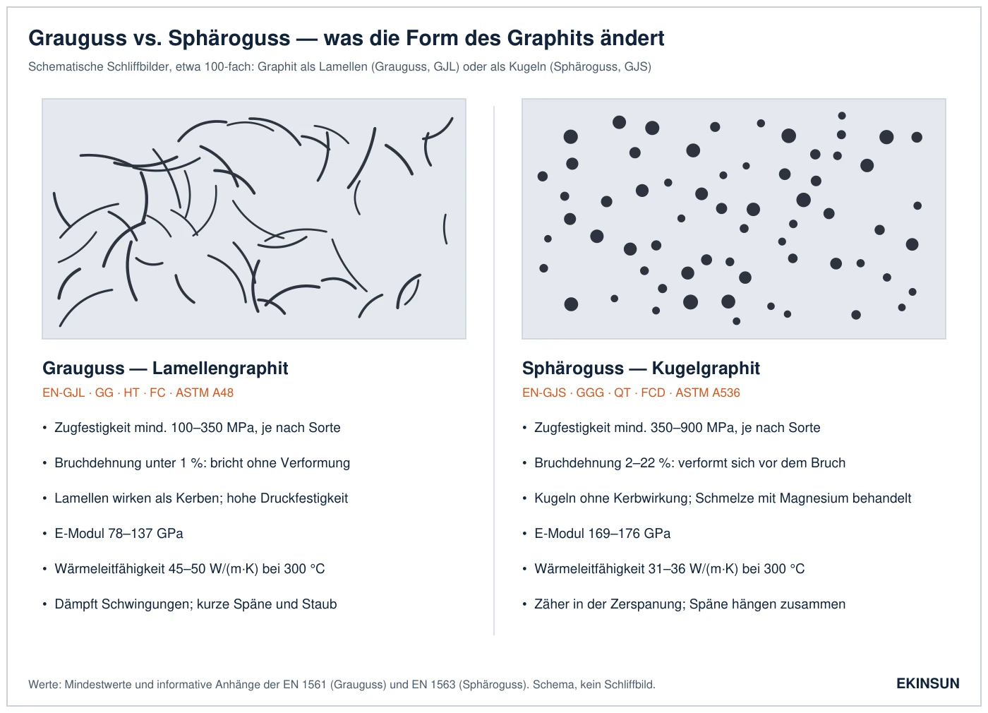 Schema: Grauguss mit Lamellengraphit neben Sphäroguss mit Kugelgraphit, mit Zugfestigkeit, Bruchdehnung, E-Modul und Wärmeleitfähigkeit