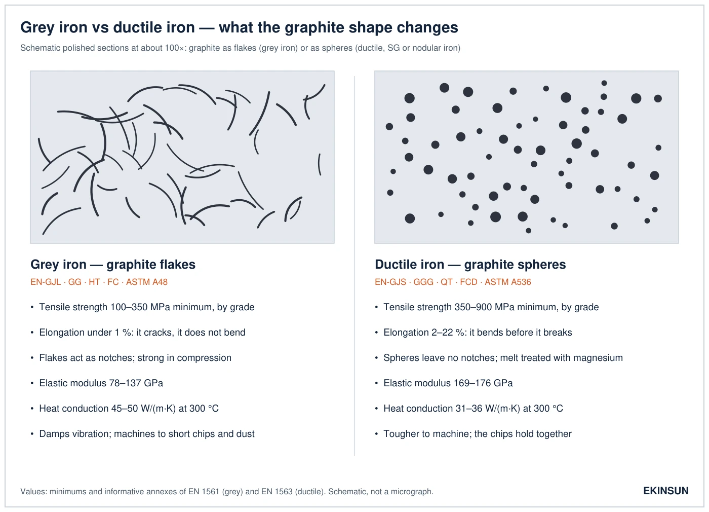 Schematic of grey iron with graphite flakes beside ductile iron with graphite spheres, with tensile strength, elongation, elastic modulus and thermal conductivity of each