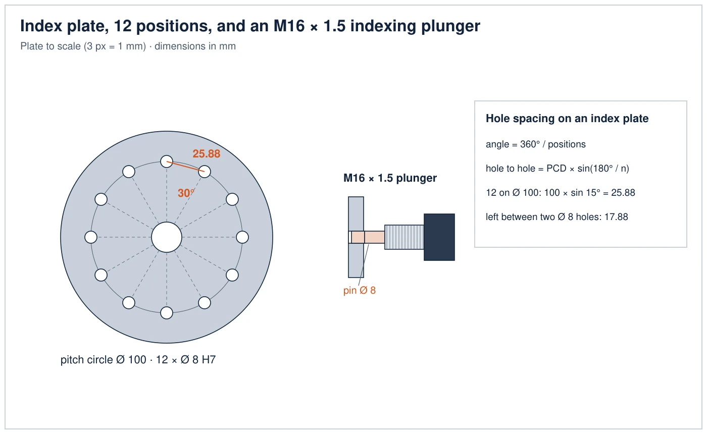 Drawing of an index plate with 12 holes of 8 mm on a 100 mm pitch circle, 30 degrees apart and 25.88 mm hole to hole, with an M16 x 1.5 indexing plunger whose 8 mm pin engages one hole