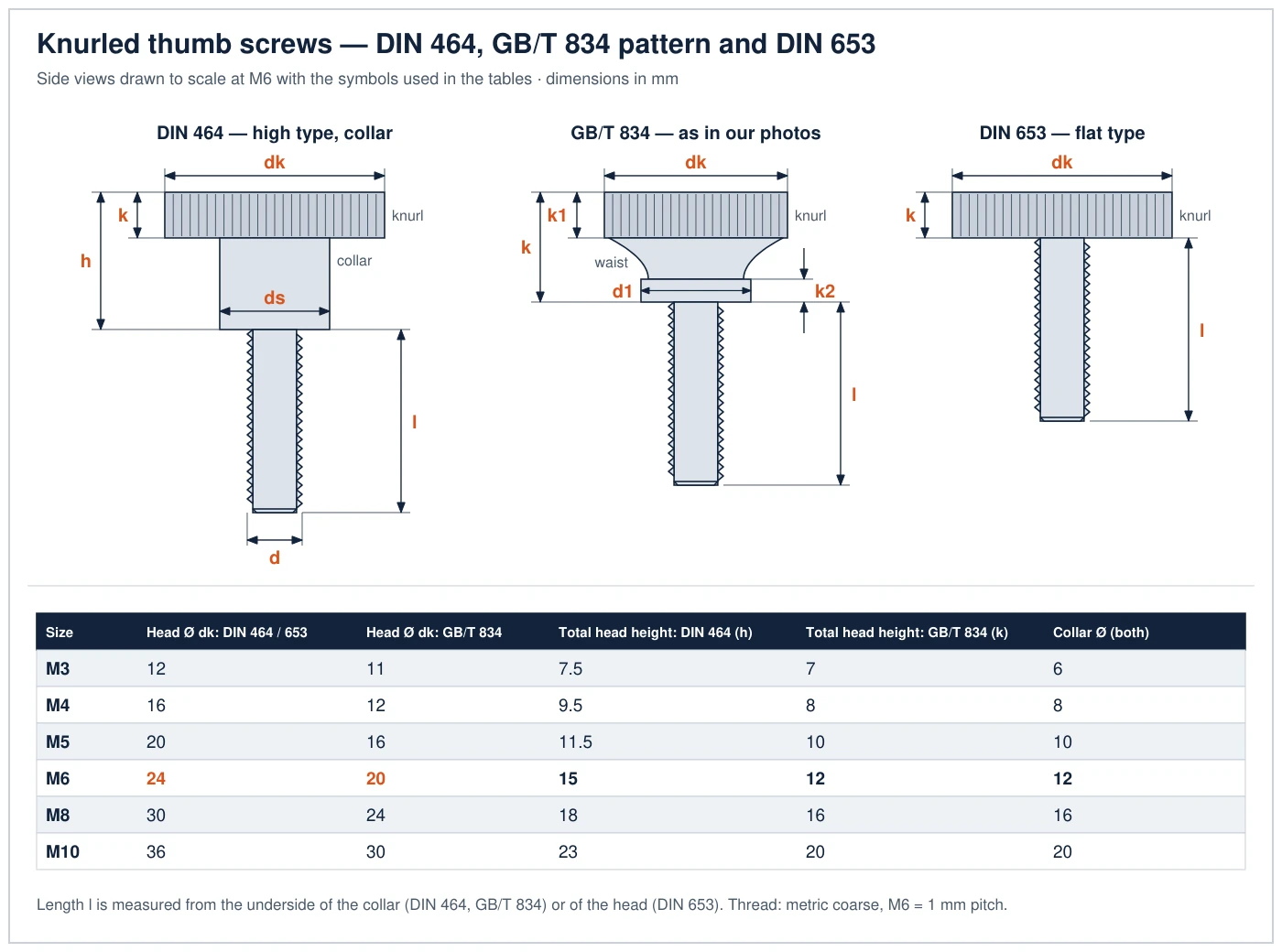 Drawing of three knurled thumb screws at M6: DIN 464 with a 24 mm head on a collar, GB/T 834 with a 20 mm head, waisted neck and thin collar, and flat DIN 653, with a head size table M3 to M10