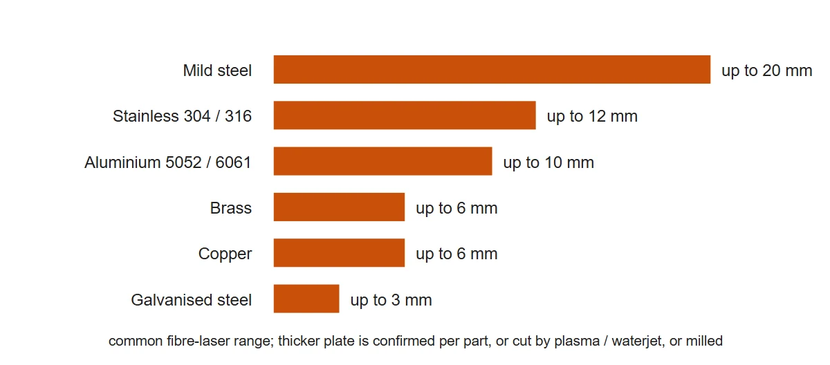 Bar chart of the common fibre-laser cutting thickness by material: mild steel 20 mm, stainless 12 mm, aluminium 10 mm, brass and copper 6 mm, galvanised steel 3 mm