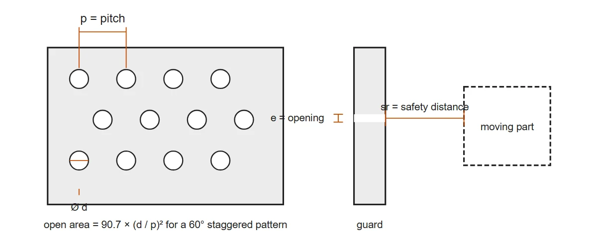 Drawing of a perforated guard panel with hole diameter d and pitch p in a staggered pattern, and a side view showing the opening e and the safety distance sr to the moving part behind the guard