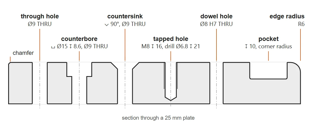 Section drawing through a 25 mm plate showing a through hole, a counterbore, a countersink, a tapped blind hole M8 16 mm deep, a dowel hole Ø8 H7, a pocket 10 mm deep, a chamfer and an R6 edge radius, each labelled with its drawing callout