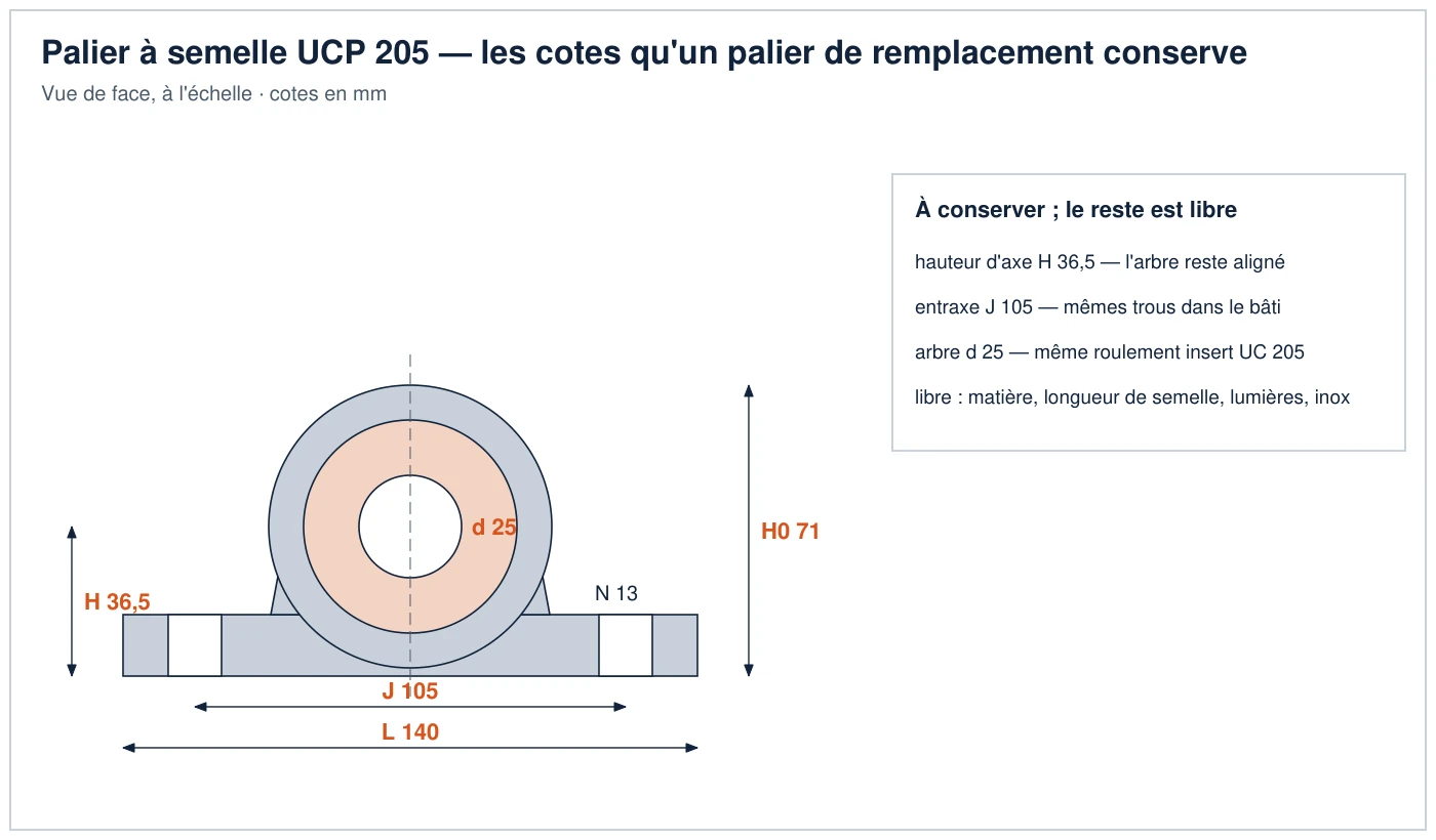 Vue de face d'un palier à semelle UCP 205 à l'échelle avec hauteur d'axe 36,5 mm, longueur 140 mm, entraxe 105 mm, lumière 13 mm, hauteur totale 71 mm et alésage 25 mm