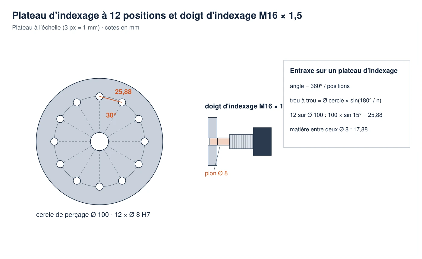 Plan d'un plateau d'indexage à 12 trous de 8 mm sur un cercle de 100 mm, à 30 degrés et 25,88 mm d'entraxe, avec un doigt d'indexage M16 x 1,5 dont le pion de 8 mm entre dans un trou
