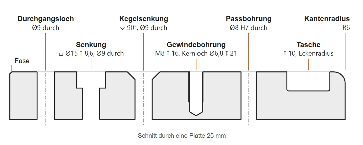 Schnittzeichnung durch eine Platte 25 mm mit Durchgangsloch, Senkung, Kegelsenkung, Gewindesackloch M8 16 mm tief, Passbohrung Ø8 H7, Tasche 10 mm tief, Fase und Kantenradius R6, jeweils mit Bemaßung
