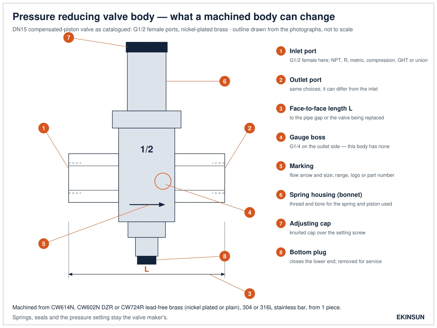 Outline drawing of the pressure reducing valve body with eight numbered features a machined body can change: inlet port, outlet port, face-to-face length, gauge boss, marking, spring housing, adjusting cap and bottom plug