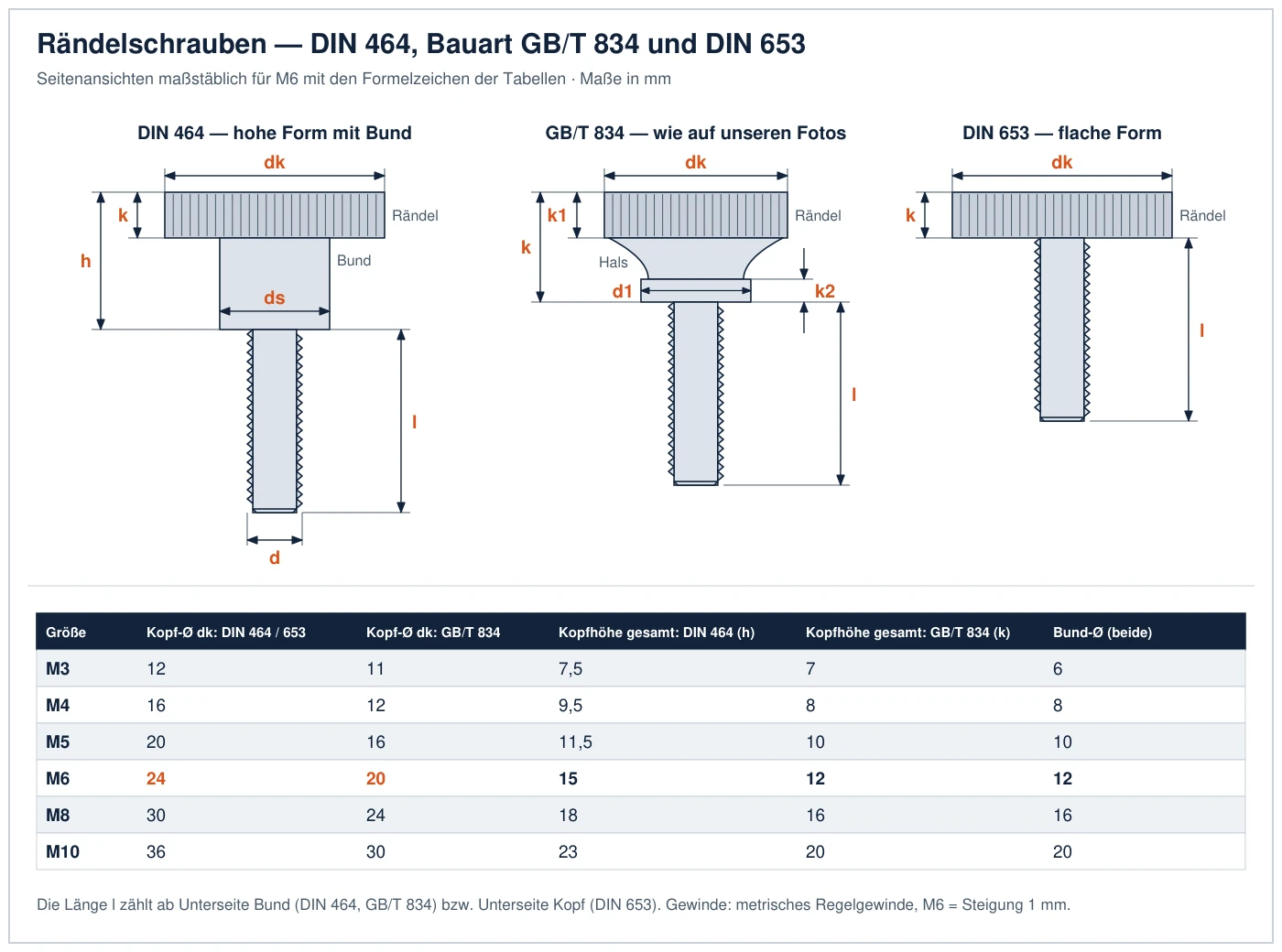 Zeichnung von drei Rändelschrauben M6: DIN 464 mit Kopf 24 mm auf Bund, GB/T 834 mit Kopf 20 mm, Hals und dünnem Bund, flache DIN 653, dazu eine Tabelle der Kopfmaße M3 bis M10