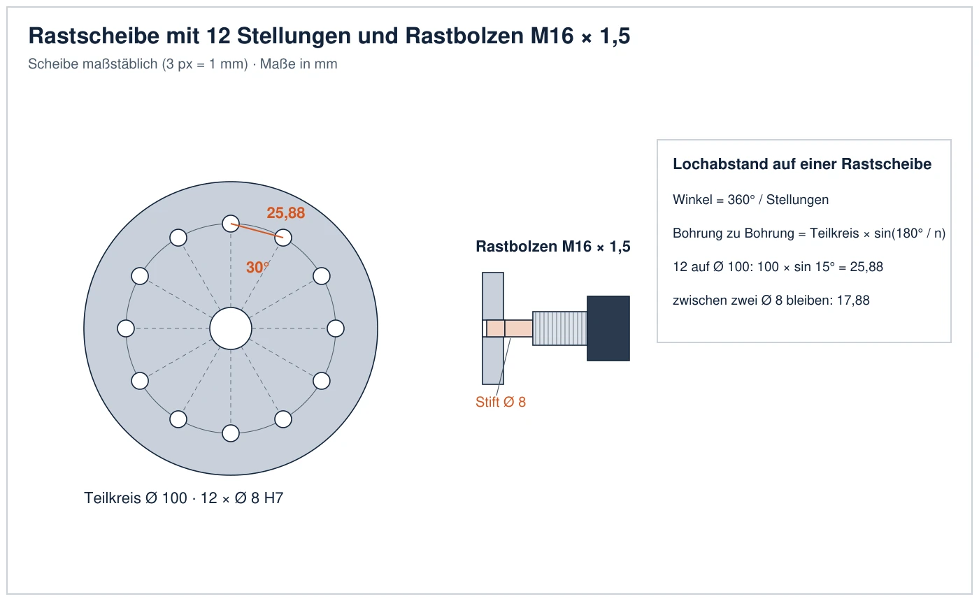 Zeichnung einer Rastscheibe mit 12 Bohrungen 8 mm auf 100 mm Teilkreis, 30 Grad und 25,88 mm auseinander, mit einem Rastbolzen M16 x 1,5, dessen 8-mm-Stift in eine Bohrung greift