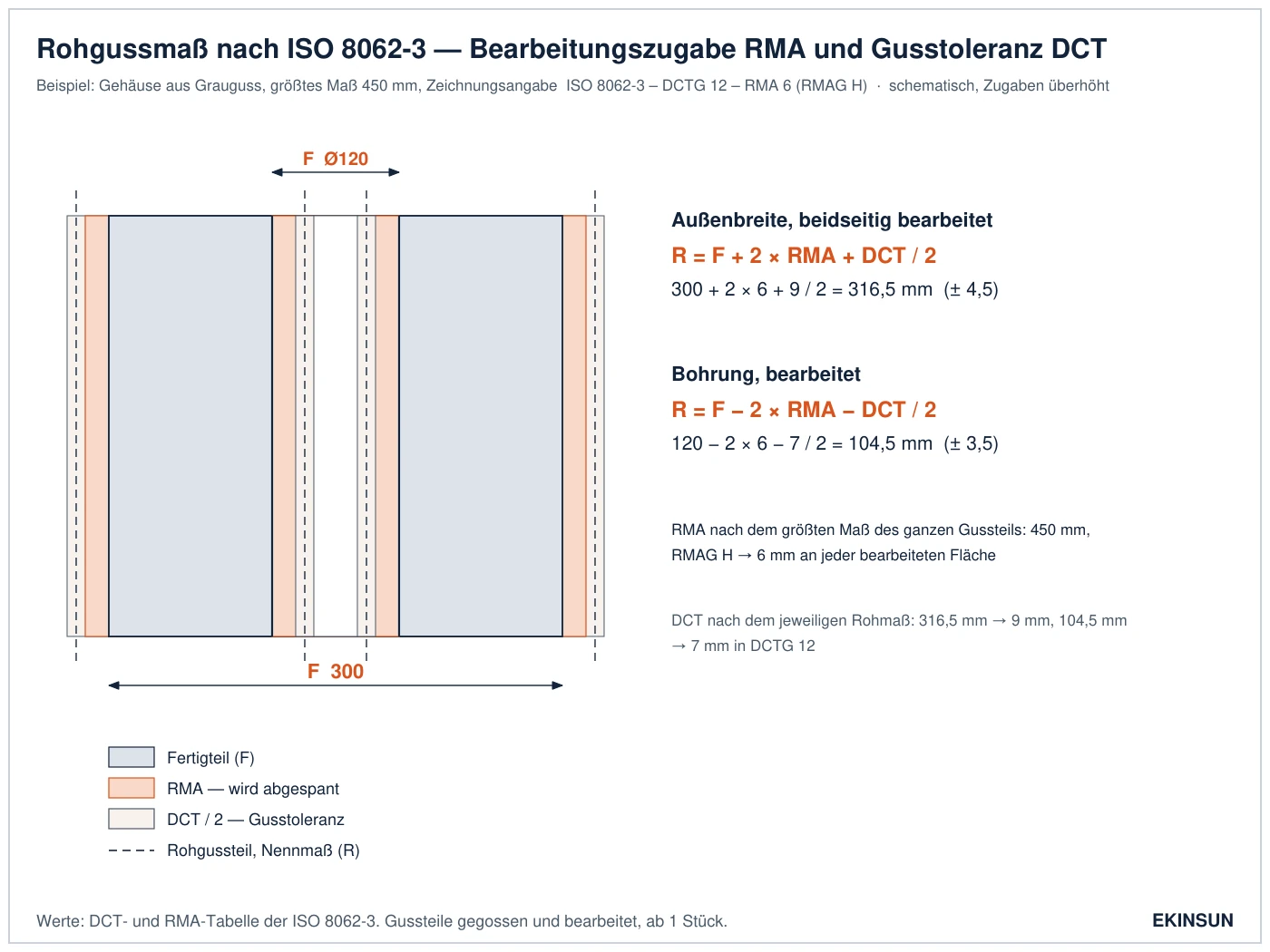 Schema eines Graugussgehäuses mit bearbeiteter Außenbreite 300 mm und bearbeiteter Bohrung 120 mm: Fertigteil, Bearbeitungszugabe 6 mm, Toleranzband und Nennmaß des Rohgussteils mit den Formeln R = F + 2 RMA + DCT/2 und R = F - 2 RMA - DCT/2