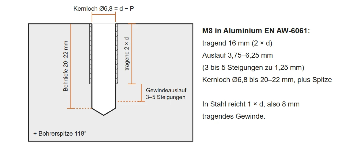 Schnittzeichnung eines Gewindesacklochs M8 in Aluminium: tragendes Gewinde 16 mm, Gewindeauslauf 3 bis 5 Steigungen, Kernloch 6,8 mm bis 20 bis 22 mm und Bohrerspitze 118 Grad