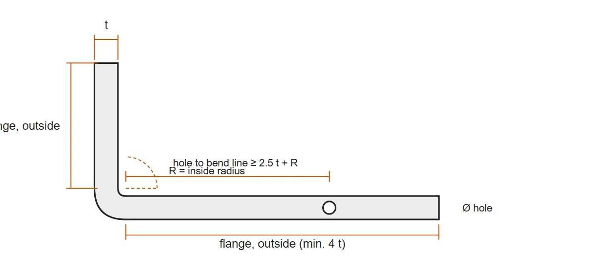 Section through a bent sheet-metal part showing the thickness t, the inside bend radius R, the flange measured on the outside with a minimum of 4 t, and a hole kept 2.5 t plus R from the bend line