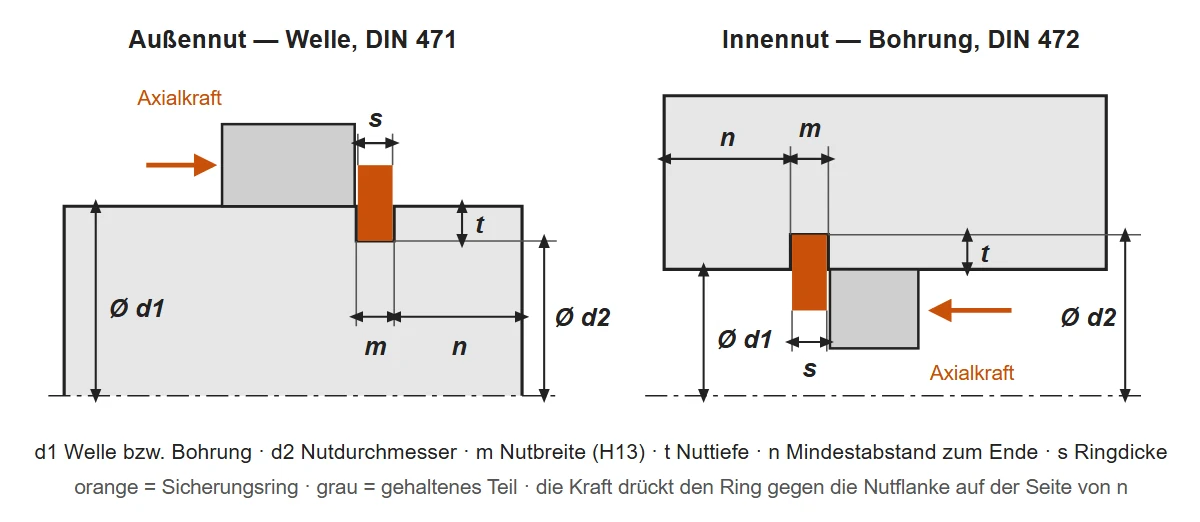 Halbschnitt einer Sicherungsring-Nut an einer Welle nach DIN 471 und in einer Bohrung nach DIN 472, mit eingesetztem Ring, gehaltenem Teil, Axialkraft und den Maßen d1, d2, m, t, n und s