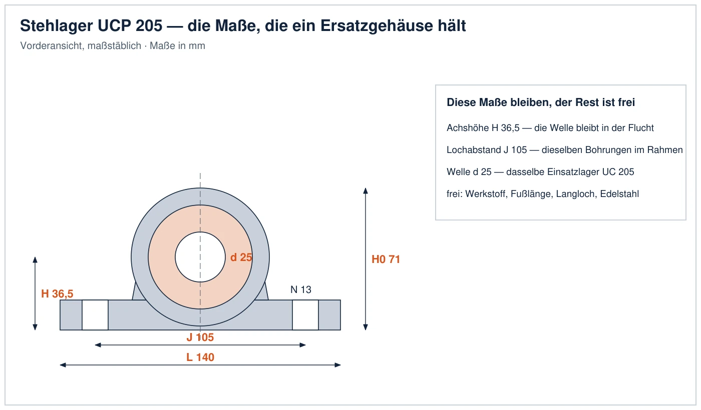Vorderansicht eines Stehlagers UCP 205, maßstäblich, mit Achshöhe 36,5 mm, Länge 140 mm, Lochabstand 105 mm, Langlochbreite 13 mm, Gesamthöhe 71 mm und 25 mm Bohrung