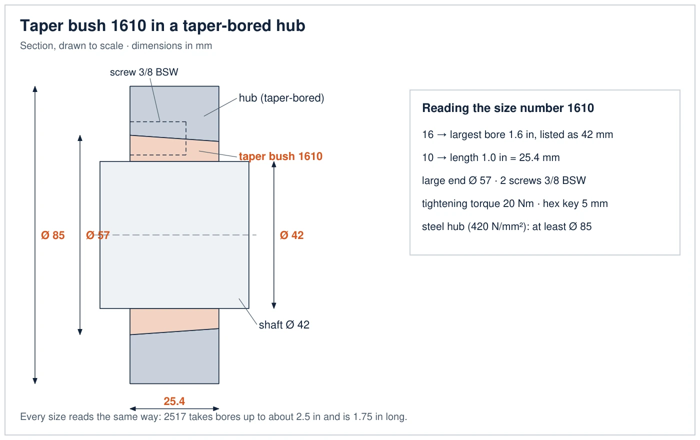Section drawing of a 1610 taper bush in a taper-bored hub on a 42 mm shaft, with the large-end diameter 57 mm, length 25.4 mm and minimum steel hub diameter 85 mm