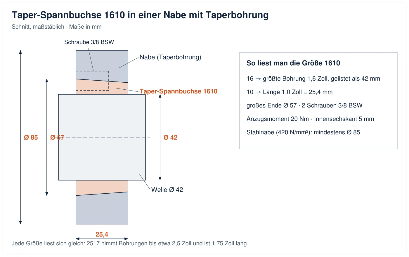 Schnittzeichnung einer Taper-Spannbuchse 1610 in einer Nabe mit Taperbohrung auf einer 42-mm-Welle, mit Durchmesser großes Ende 57 mm, Länge 25,4 mm und Mindest-Nabendurchmesser 85 mm in Stahl
