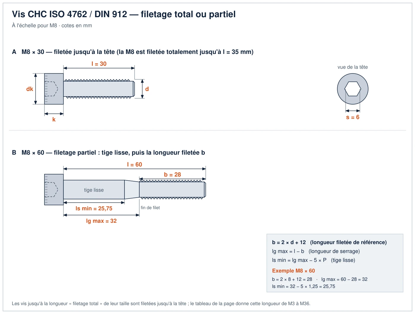 Plan d'une vis CHC M8 × 30 filetée jusqu'à la tête et d'une M8 × 60 à filetage partiel, avec longueur filetée b 28, longueur de serrage lg max 32 et tige lisse ls min 25,75