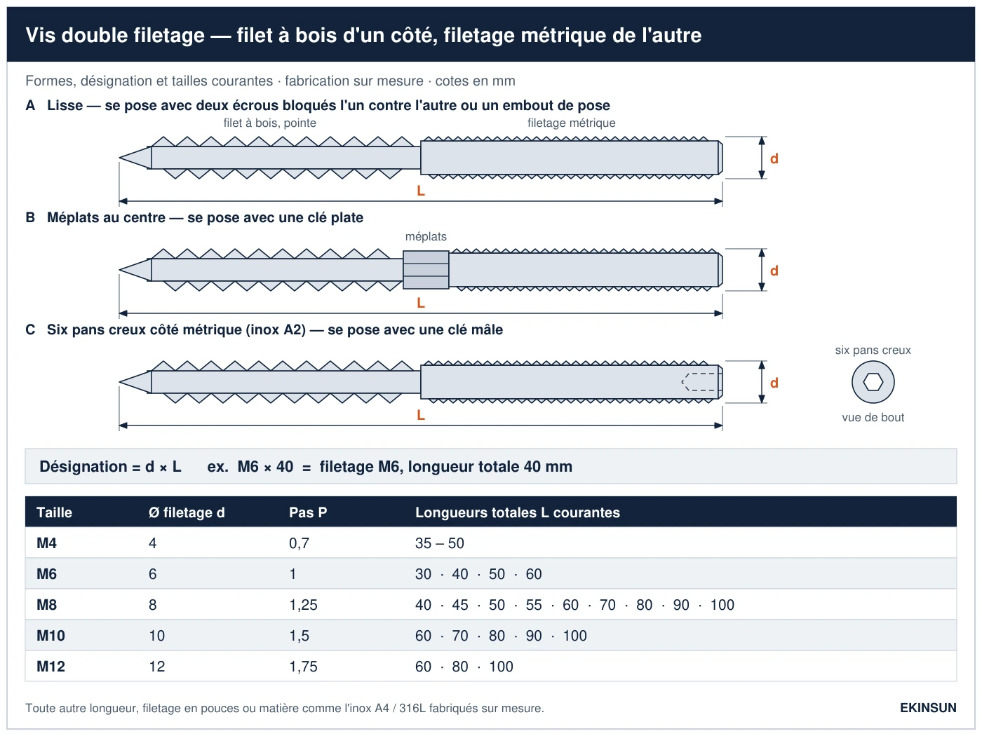 Plan des trois formes de vis double filetage, lisse, à méplats au centre et à six pans creux côté métrique, avec la désignation d × L et les tailles courantes M4 à M12