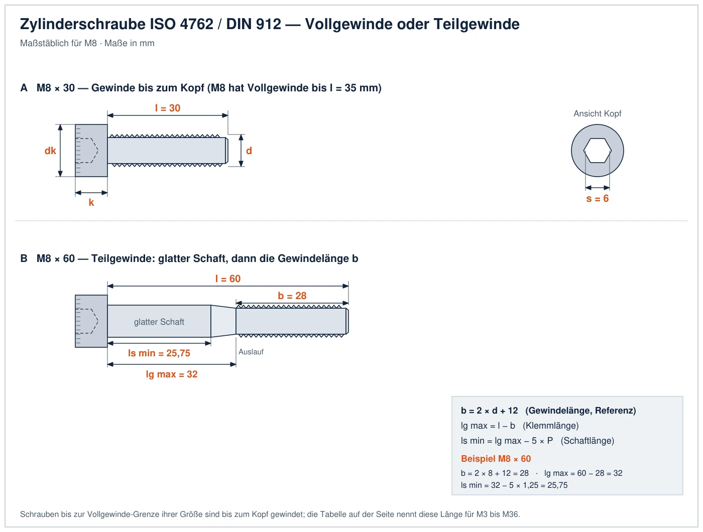 Zeichnung einer Zylinderschraube M8 × 30 mit Gewinde bis zum Kopf und einer M8 × 60 mit Teilgewinde, mit Gewindelänge b 28, Klemmlänge lg max 32 und Schaftlänge ls min 25,75